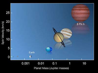 Log-linear plot of planet mass (in Jupiter masses) vs. spin velocity (in km/s), comparing exoplanet Beta Pictoris b to the Solar System planets