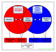 Diagram_Policy_Advocacy_Evaluation_vs_Policy_Analysis_Evaluation_-_Created_by_Grant_Ennis_in_December_2011.png