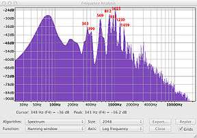 Spectrum analysis of a slap. The spike at 812&nbsp;Hz is the two-one mode, followed by higher-order modes.