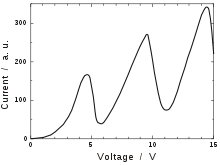 Graph. The vertical axis is labelled "current", and ranges from 0 to 300 in arbitrary units. The horizontal axis is labelled "voltage", and ranges from 0 to 15 volts.