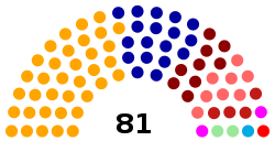 Current structure of the Montenegrin Parliament