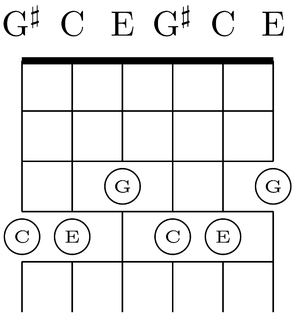 The C major chord (C,E,G) on the bass (4-6) and tenor (1-3) strings of M3 tuning, on frets . the C note and the E note have been raised 3 strings on the same fret.