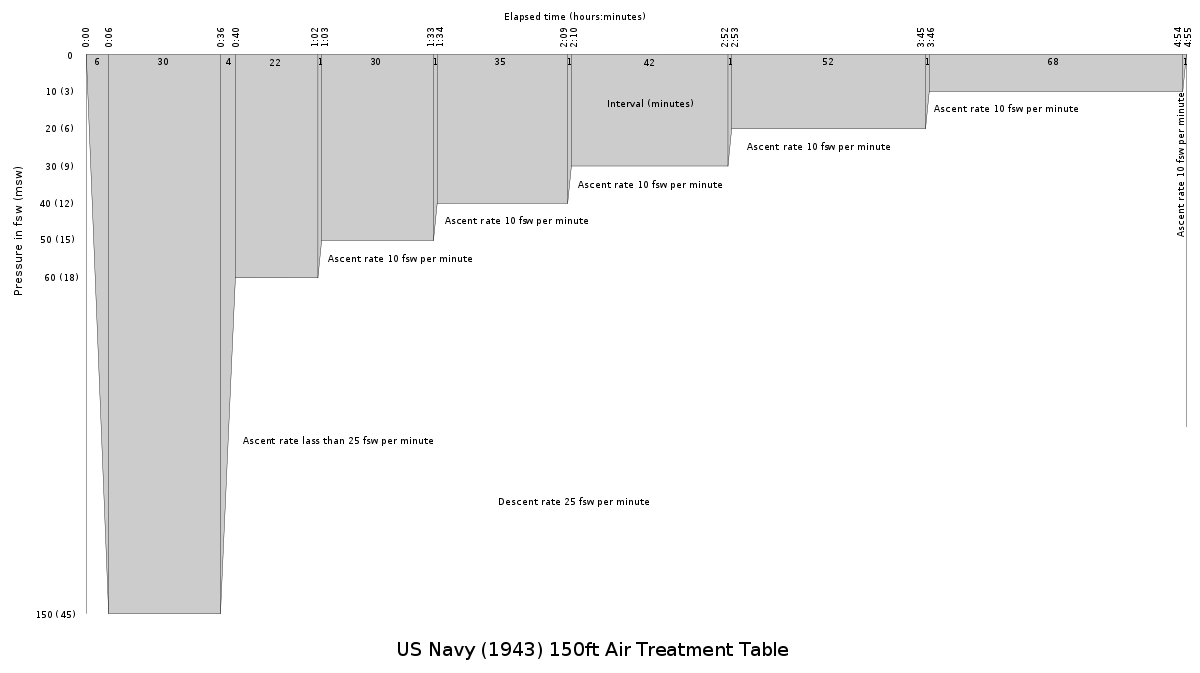 US Navy 1943 150&nbsp;ft Air Treatment Table