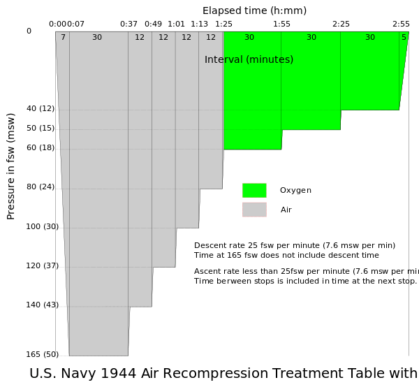 US Navy 1944 165&nbsp;ft Air Recompression Treatment Table with Oxygen