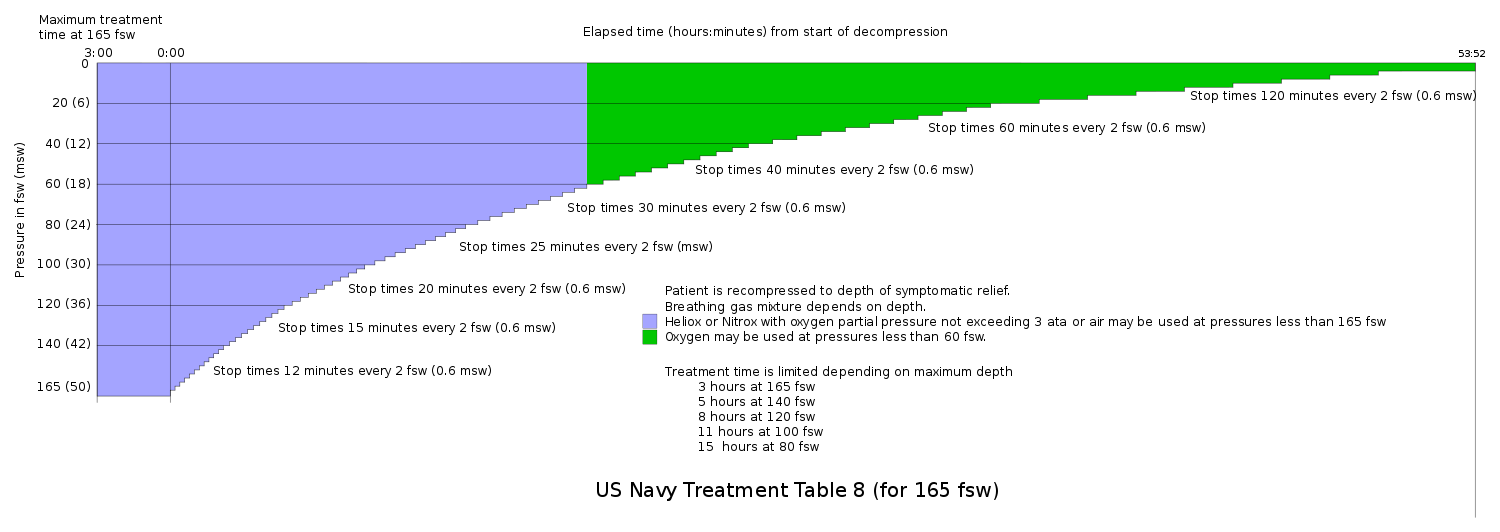 US Navy Recompression Treatment Table 8 for 165&nbsp;fsw