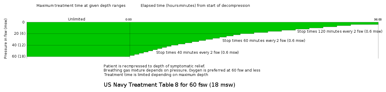 US Navy Recompression Treatment Table 8 for 60&nbsp;fsw